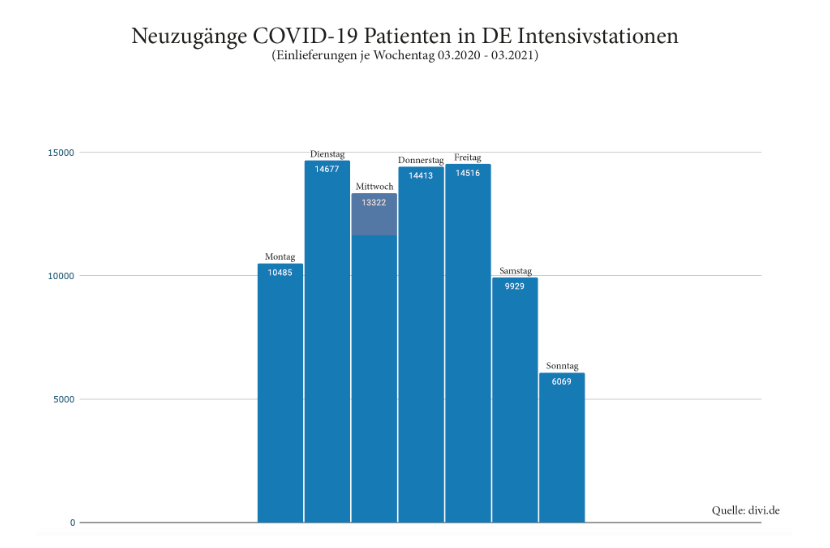 Einlieferungen in Intensivstationen von Covid 19-Patienten nach Wochentag
