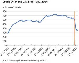 Bestand der Strategischen Öl-Reserve (SPR) der USA (Quelle: FED St. Louis)