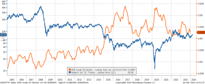 Freie Öl-Reserven in den USA (ohne SPR) und Ölpreis (WTI)