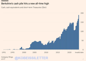 Cash-Bestand der Investmentholding Berkshire Hathaway
