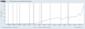 Belastung des US-Bundeshaushalts mit Zinszahlungen (in Mrd. USD)